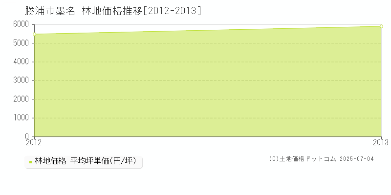 勝浦市墨名の林地取引事例推移グラフ 