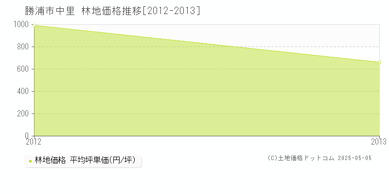 中里(勝浦市)の林地価格推移グラフ(坪単価)[2012-2013年]