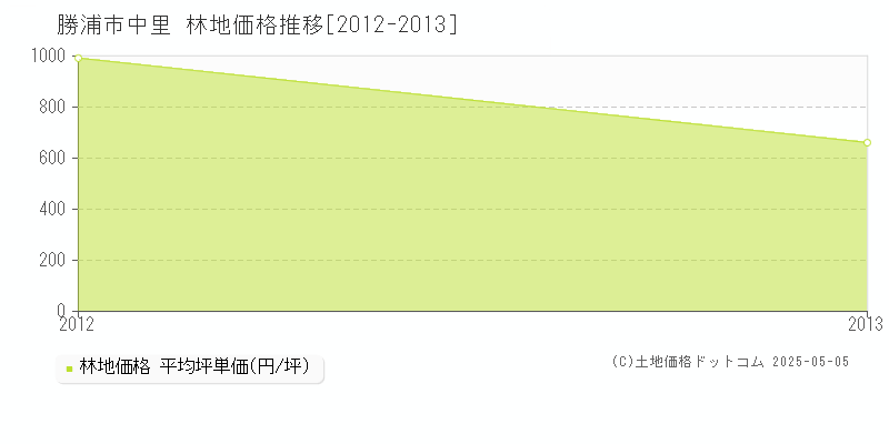 勝浦市中里の林地価格推移グラフ 