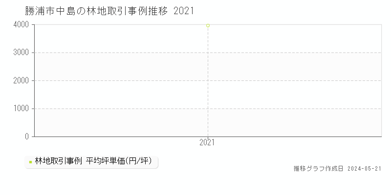 勝浦市中島の林地価格推移グラフ 