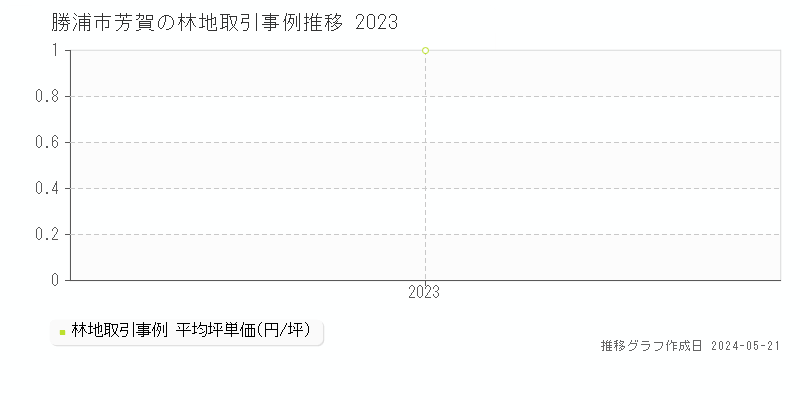 勝浦市芳賀の林地価格推移グラフ 