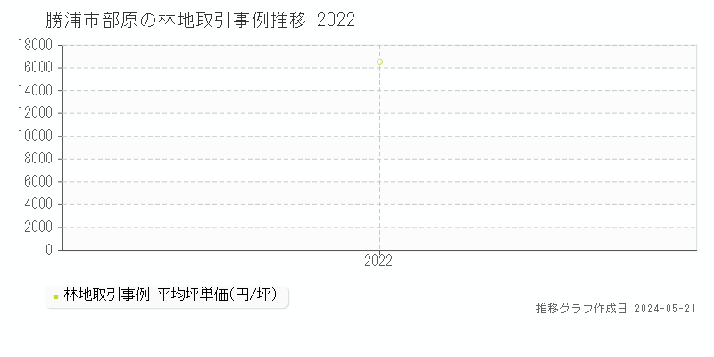 勝浦市部原の林地価格推移グラフ 