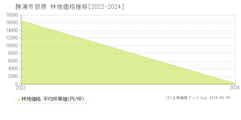 部原(勝浦市)の林地価格推移グラフ(坪単価)[2022-2024年]