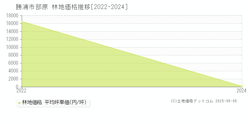 勝浦市部原の林地価格推移グラフ 