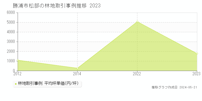 勝浦市松部の林地価格推移グラフ 