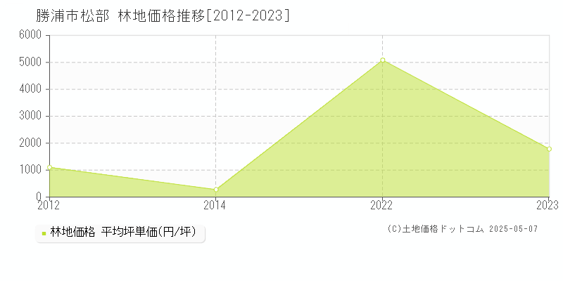 松部(勝浦市)の林地価格推移グラフ(坪単価)[2012-2023年]