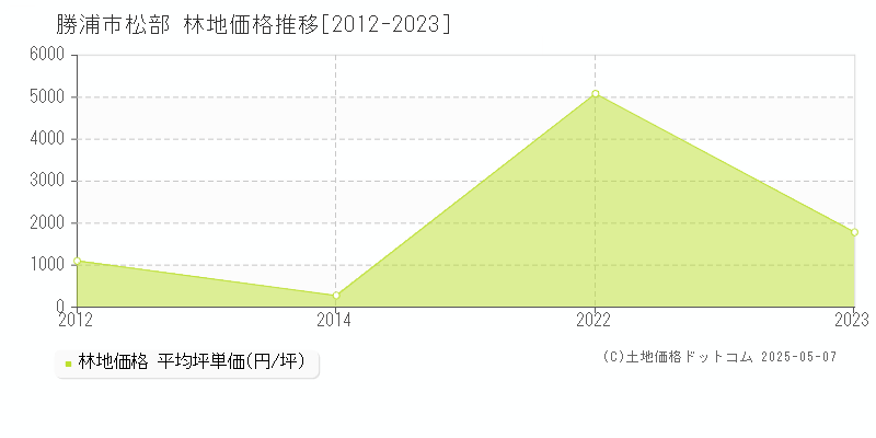 勝浦市松部の林地価格推移グラフ 