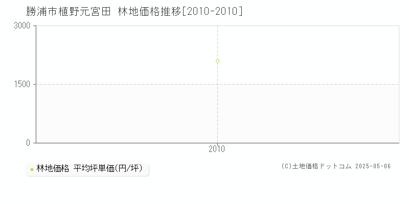 勝浦市植野元宮田の林地価格推移グラフ 