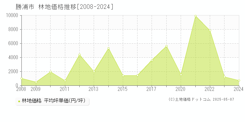 勝浦市(千葉県)の林地価格推移グラフ(坪単価)[2008-2024年]