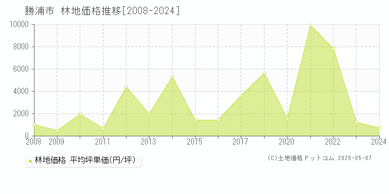 勝浦市全域の林地価格推移グラフ 