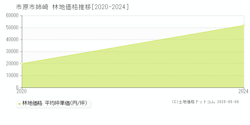 姉崎(市原市)の林地価格推移グラフ(坪単価)[2020-2024年]