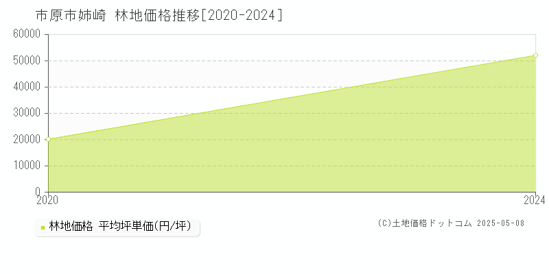 市原市姉崎の林地価格推移グラフ 