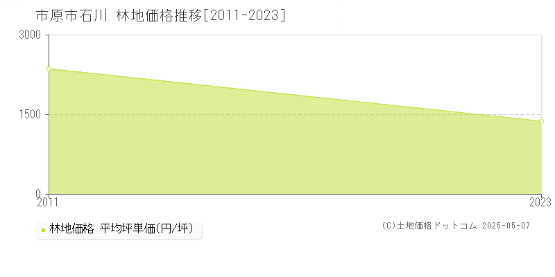 石川(市原市)の林地価格推移グラフ(坪単価)[2011-2023年]
