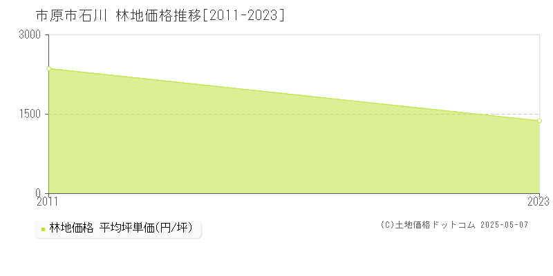 市原市石川の林地価格推移グラフ 