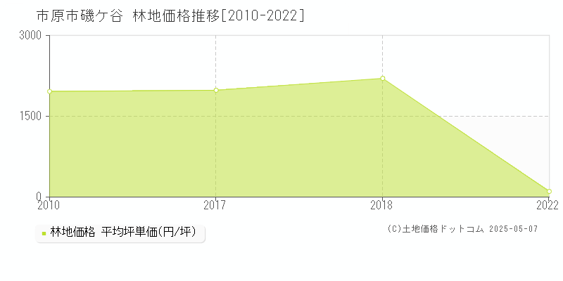 磯ケ谷(市原市)の林地価格推移グラフ(坪単価)[2010-2022年]