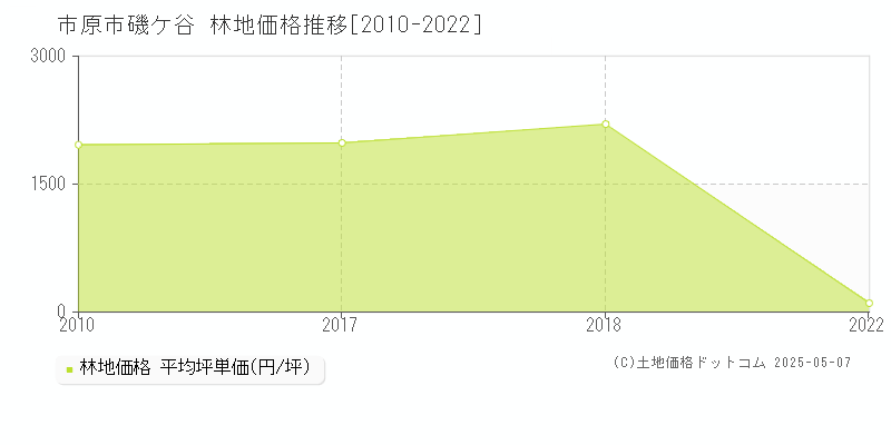 市原市磯ケ谷の林地価格推移グラフ 