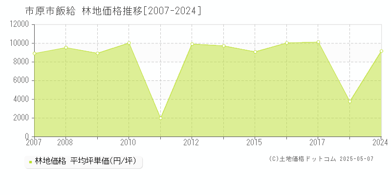 飯給(市原市)の林地価格推移グラフ(坪単価)[2007-2024年]