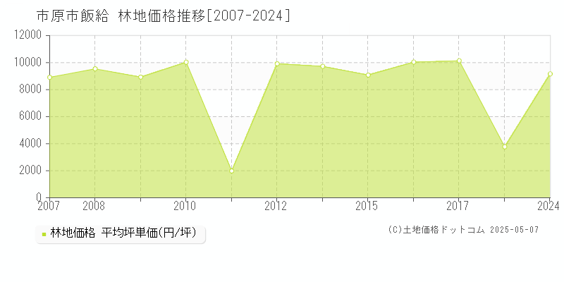 市原市飯給の林地価格推移グラフ 