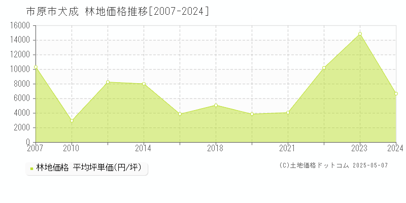 犬成(市原市)の林地価格推移グラフ(坪単価)[2007-2024年]