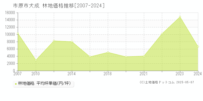 市原市犬成の林地価格推移グラフ 