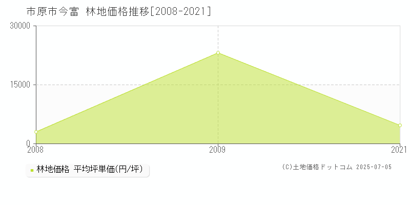 今富(市原市)の林地価格推移グラフ(坪単価)[2008-2021年]