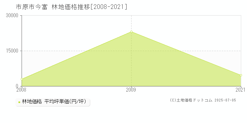 市原市今富の林地価格推移グラフ 