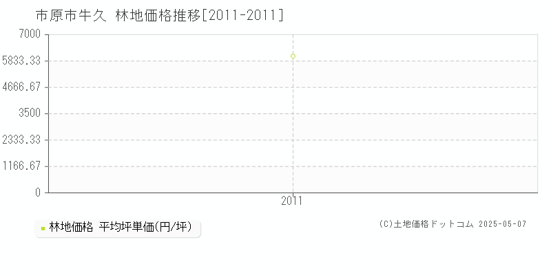 牛久(市原市)の林地価格推移グラフ(坪単価)[2011-2011年]