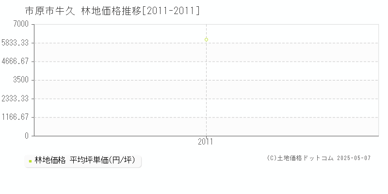 市原市牛久の林地価格推移グラフ 