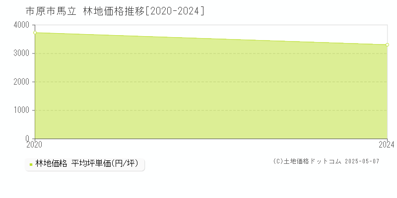 馬立(市原市)の林地価格推移グラフ(坪単価)[2020-2024年]