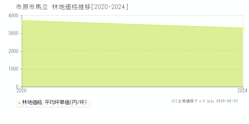 市原市馬立の林地価格推移グラフ 