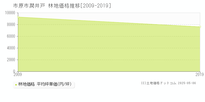 市原市潤井戸の林地取引事例推移グラフ 