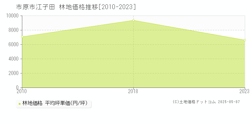 江子田(市原市)の林地価格推移グラフ(坪単価)[2010-2023年]