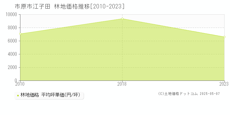 市原市江子田の林地価格推移グラフ 