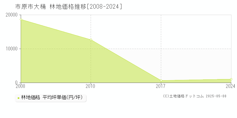 大桶(市原市)の林地価格推移グラフ(坪単価)[2008-2024年]