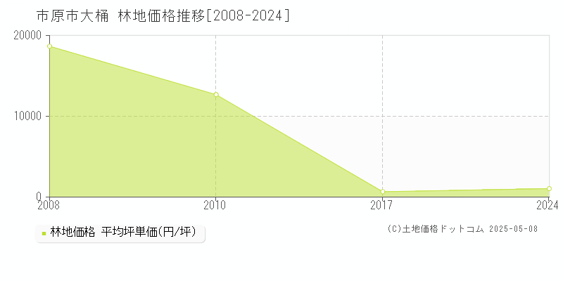 市原市大桶の林地価格推移グラフ 