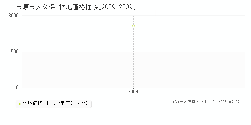 大久保(市原市)の林地価格推移グラフ(坪単価)[2009-2009年]
