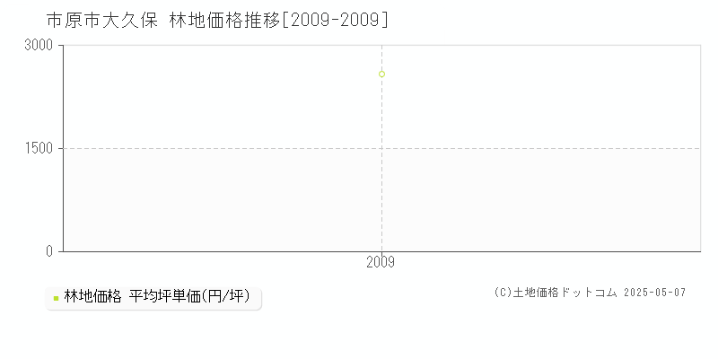 市原市大久保の林地価格推移グラフ 