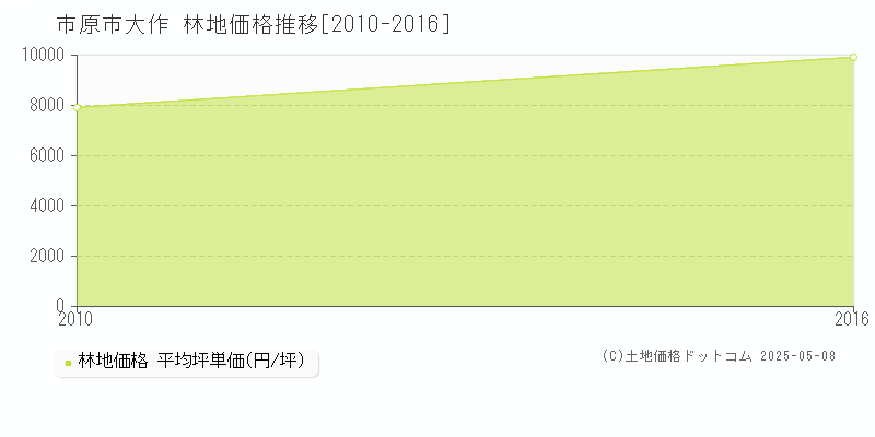大作(市原市)の林地価格推移グラフ(坪単価)[2010-2016年]