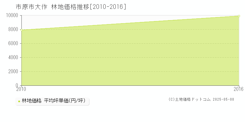 市原市大作の林地価格推移グラフ 