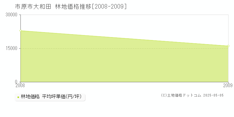 市原市大和田の林地価格推移グラフ 