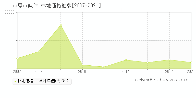 荻作(市原市)の林地価格推移グラフ(坪単価)[2007-2021年]