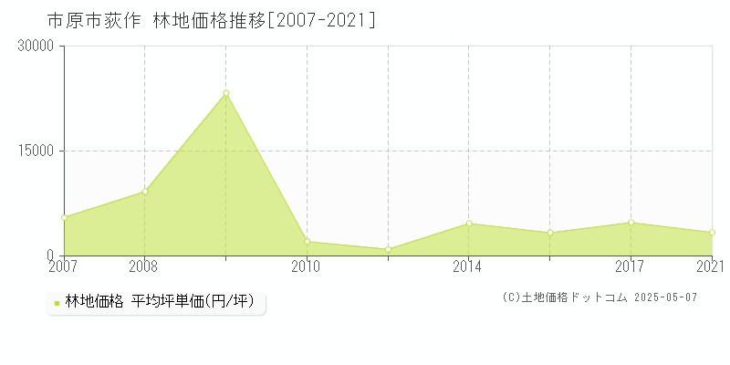 市原市荻作の林地価格推移グラフ 