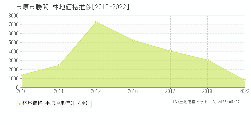 勝間(市原市)の林地価格推移グラフ(坪単価)[2010-2022年]