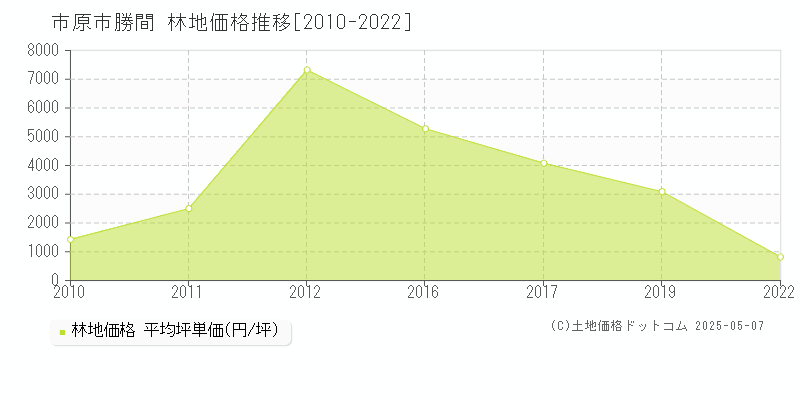 市原市勝間の林地価格推移グラフ 