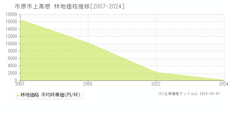 上高根(市原市)の林地価格推移グラフ(坪単価)[2007-2024年]