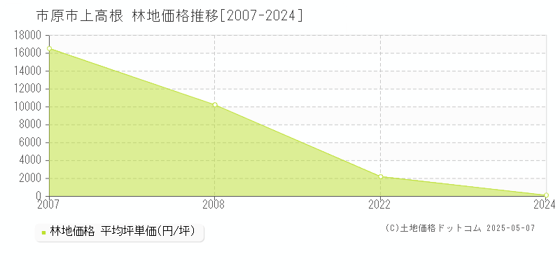 市原市上高根の林地価格推移グラフ 