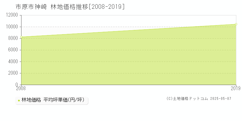神崎(市原市)の林地価格推移グラフ(坪単価)[2008-2019年]