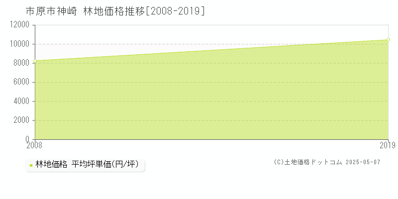 市原市神崎の林地価格推移グラフ 