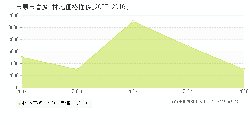 喜多(市原市)の林地価格推移グラフ(坪単価)[2007-2016年]