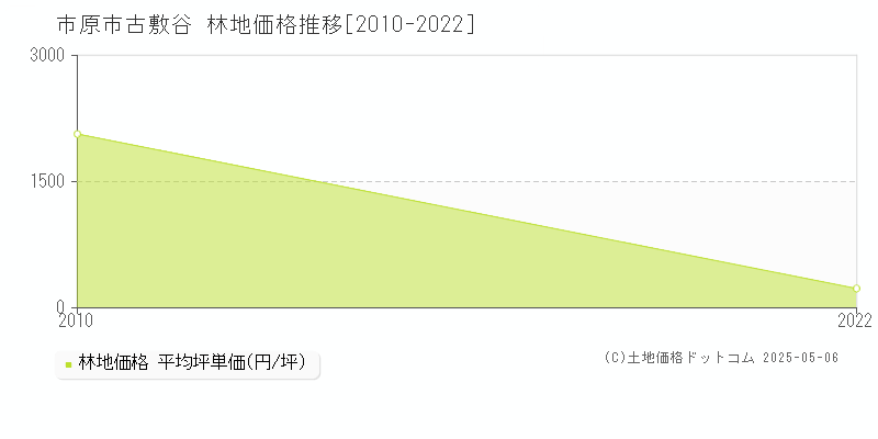 古敷谷(市原市)の林地価格推移グラフ(坪単価)[2010-2022年]